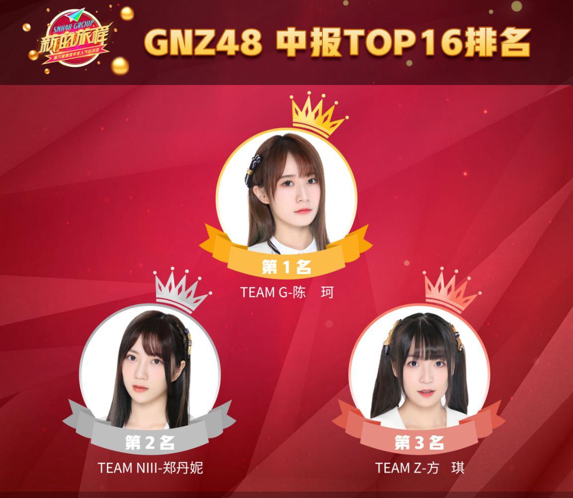 snh48李艺彤蝉联第一 陈珂实力"三连"gnz48第一