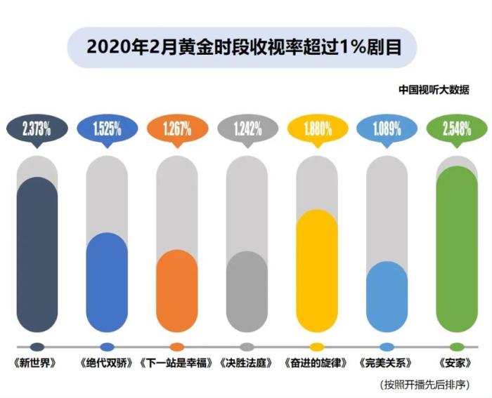 电视■2月份7部电视剧收视率破1% 电视媒体迎来新机遇？