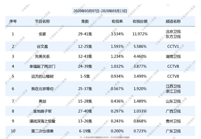 电视■2月份7部电视剧收视率破1% 电视媒体迎来新机遇？