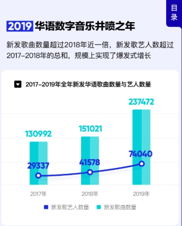 「歌曲」音乐行业发展趋势：网红单曲与数专热门两重天