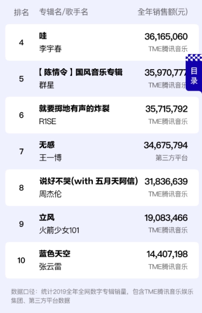 「歌曲」音乐行业发展趋势：网红单曲与数专热门两重天