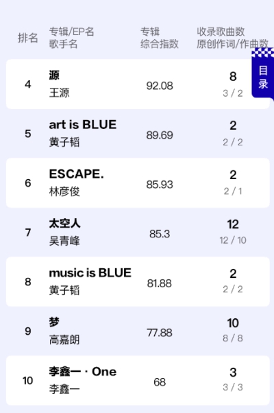 「歌曲」音乐行业发展趋势：网红单曲与数专热门两重天