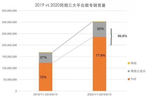 音乐内容2020上半年数字专辑销量逆势上涨 腾讯音乐娱乐集团继续双量领跑