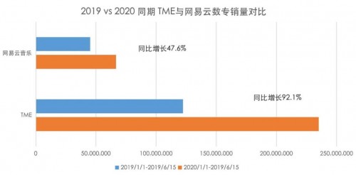 音乐内容2020上半年数字专辑销量逆势上涨 腾讯音乐娱乐集团继续双量领跑