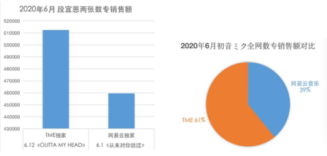 音乐内容2020上半年数字专辑销量逆势上涨 腾讯音乐娱乐集团继续双量领跑