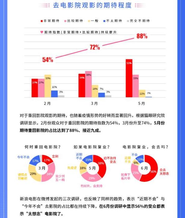 电影院|电影院终于要开放了！有哪些新片？如何安全观影？