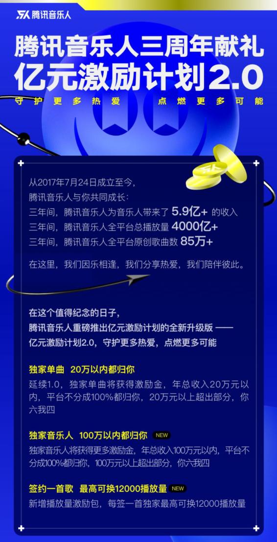 三年为音乐人创造5.9亿收入 腾讯音乐人三周年成果盘点重磅发布