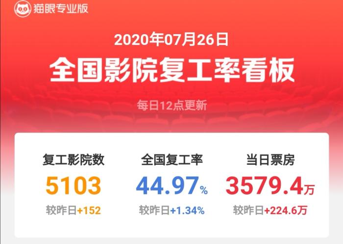 影院开放首周：复工率接近50%，离真正复苏还有多远？