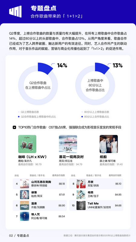 二季度华语数字音乐行业季度陈诉：合作歌曲“出圈”