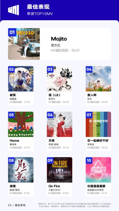 华语|二季度有哪些好音乐？周杰伦《Mojito》最受欢迎