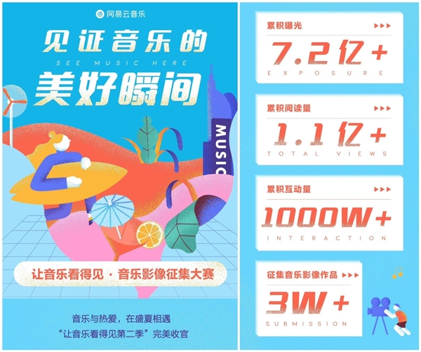 “让音乐看得见”第二季曝光量超7亿,网易云音乐开启第三季Mlog征集
