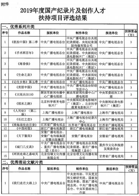 嘉峪关|12类89个优秀国产纪录片及创作人才获扶持鼓励