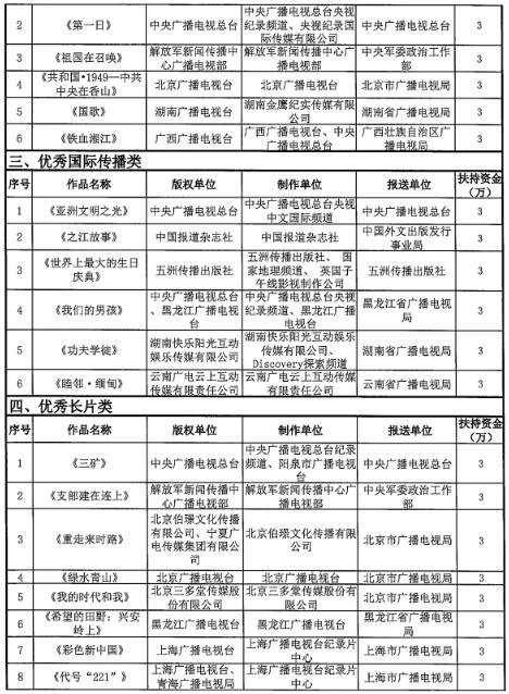 嘉峪关|12类89个优秀国产纪录片及创作人才获扶持鼓励