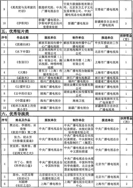 嘉峪关|12类89个优秀国产纪录片及创作人才获扶持鼓励