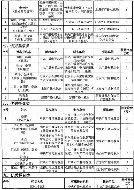 嘉峪关|12类89个优秀国产纪录片及创作人才获扶持鼓励