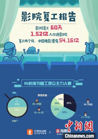 影院复工60天:1.5亿人次观影票房达54亿