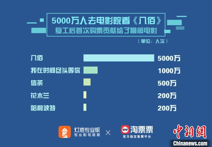 影院复工60天:1.5亿人次观影票房达54亿