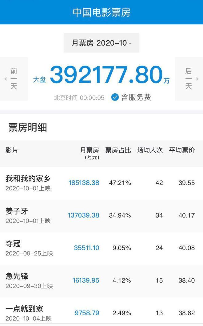 国庆档票房达39.2亿 《我和我的家乡》居榜首