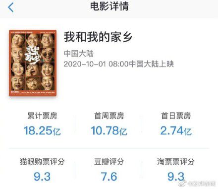 国庆档票房达39.2亿 《我和我的家乡》居榜首