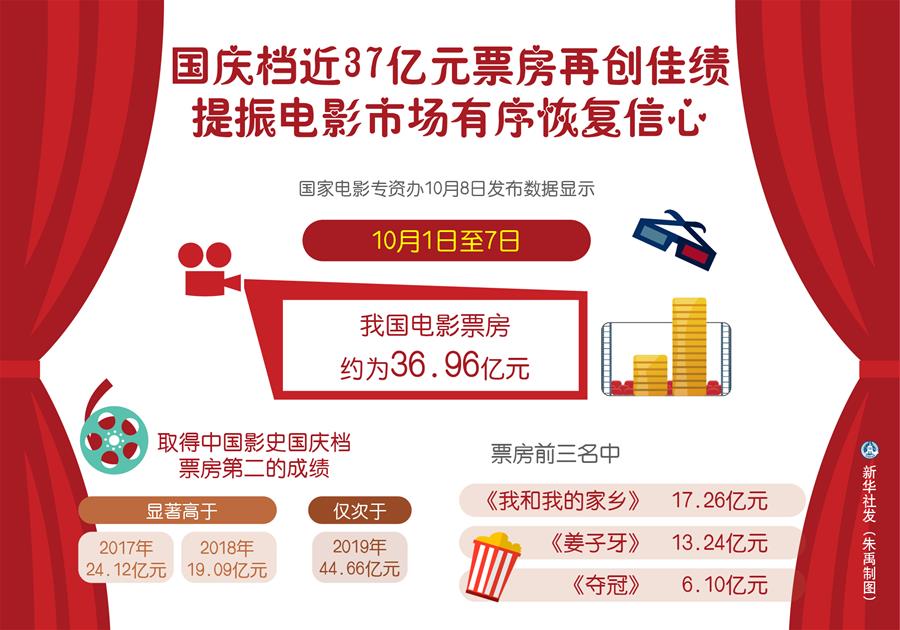 国庆档近37亿元票房再创佳绩 提振电影市场信心
