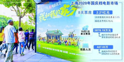 观影最活跃！上海领跑国庆档电影市场