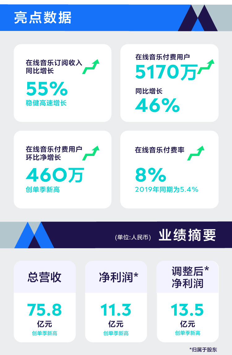 音乐|腾讯音乐Q3在线音乐付费用户首破5000万，增速46%继续领跑全球流媒体