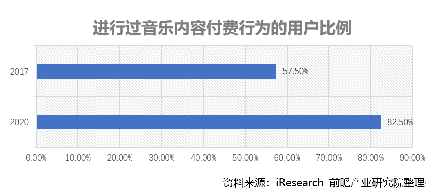 音乐|腾讯音乐Q3在线音乐付费用户首破5000万，增速46%继续领跑全球流媒体