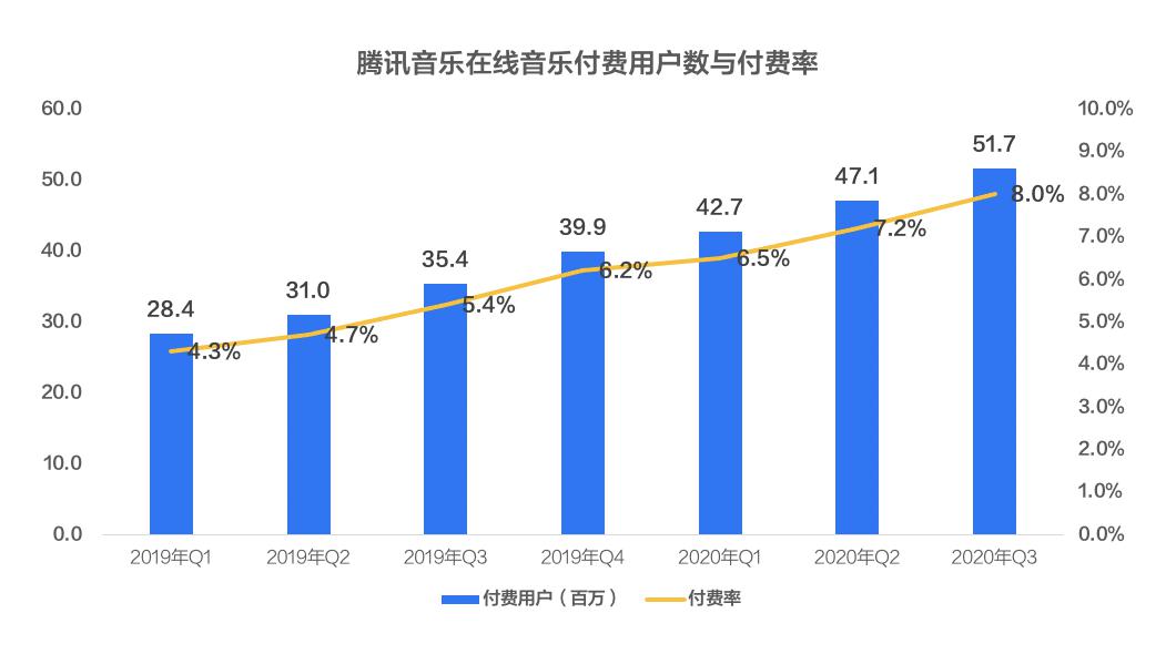 宣发|腾讯音乐Q3内容优势再加码，成熟宣推模式获合作伙伴认可