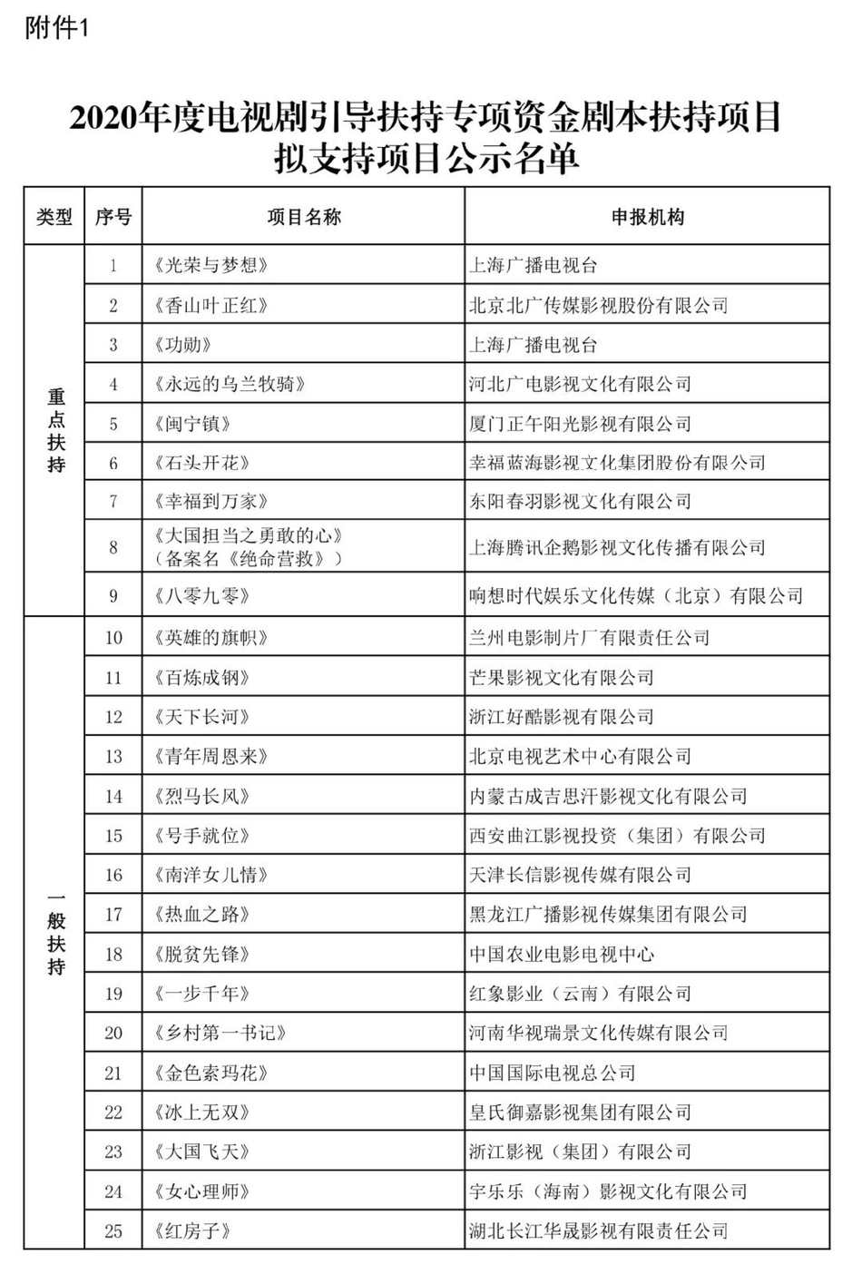 心理师|2020电视剧剧本扶持名单公布 赵丽颖杨紫李易峰等新剧入选