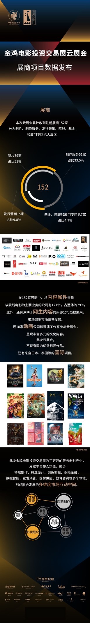 多元化内容生态 金鸡电影投资交易展探索市场新通路