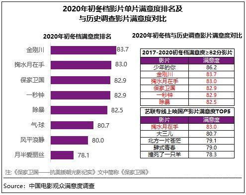 中国电影观众满意度调查2020年初冬档到底出炉