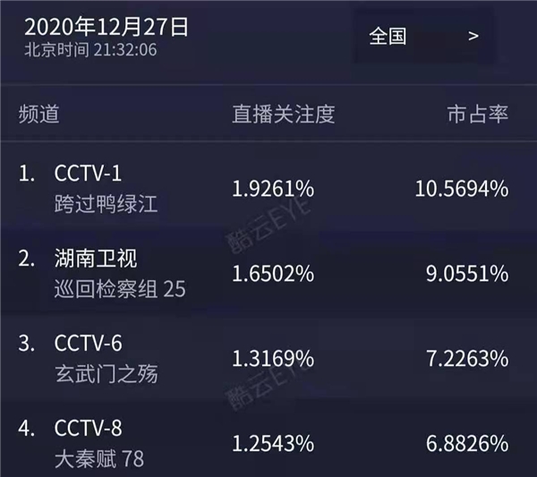 《跨过鸭绿江》首播好评如潮 史诗感细节感兼具