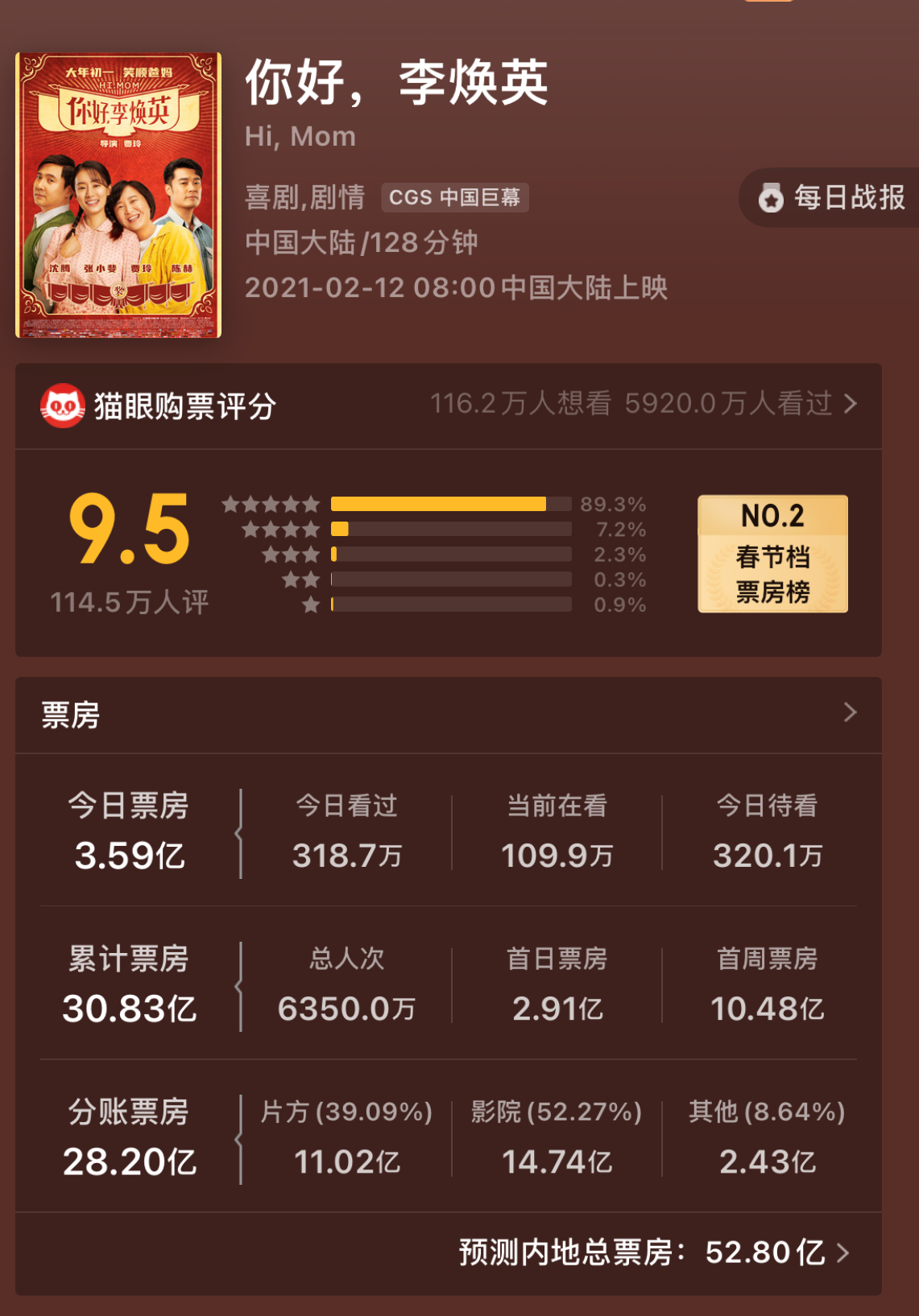 《你好，李焕英》票房破30亿 我们能看到贾玲瘦成闪电吗？