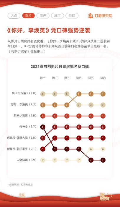 票房|2021春节档票房78.22亿创纪录 上海成最大票仓