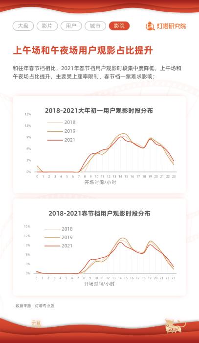 票房|2021春节档票房78.22亿创纪录 上海成最大票仓