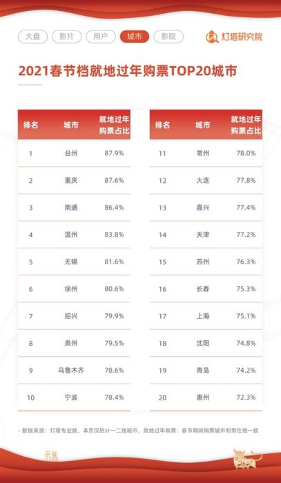 票房|2021春节档票房78.22亿创纪录 上海成最大票仓