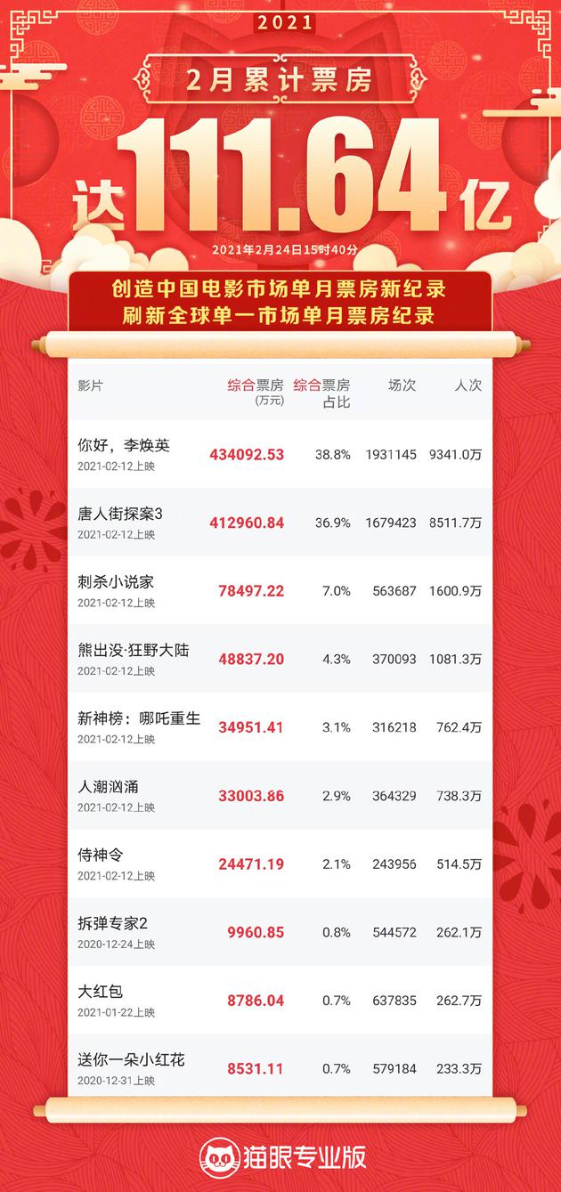2月票房已跨越111亿元
