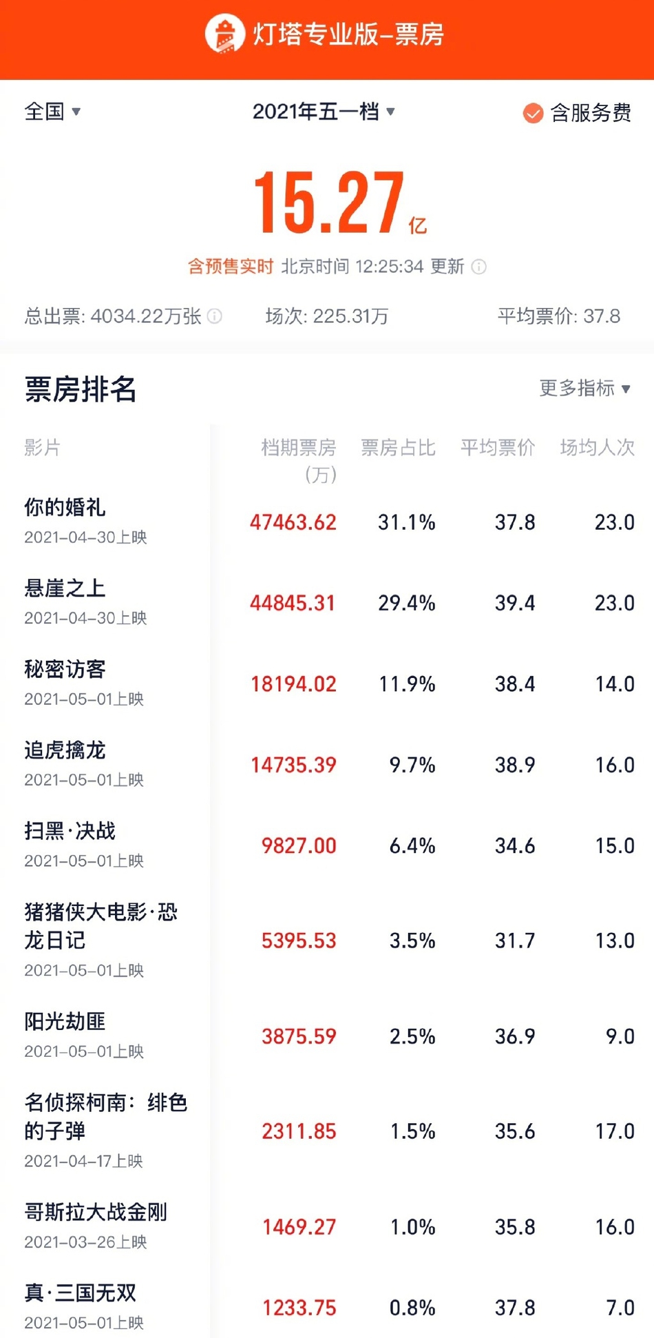 2021五一档总票房破记载 观影人次超4000万创新高