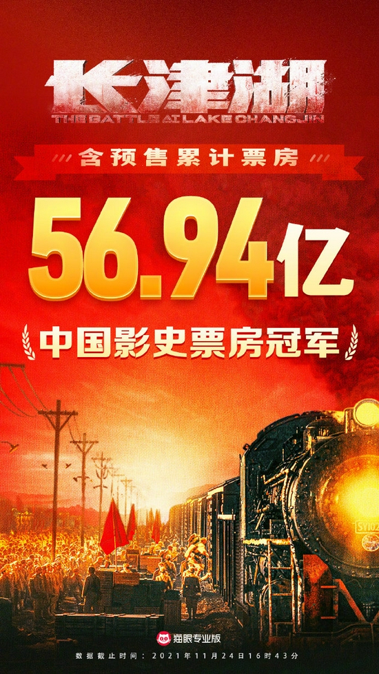 《长津湖》登顶中国影史票房榜