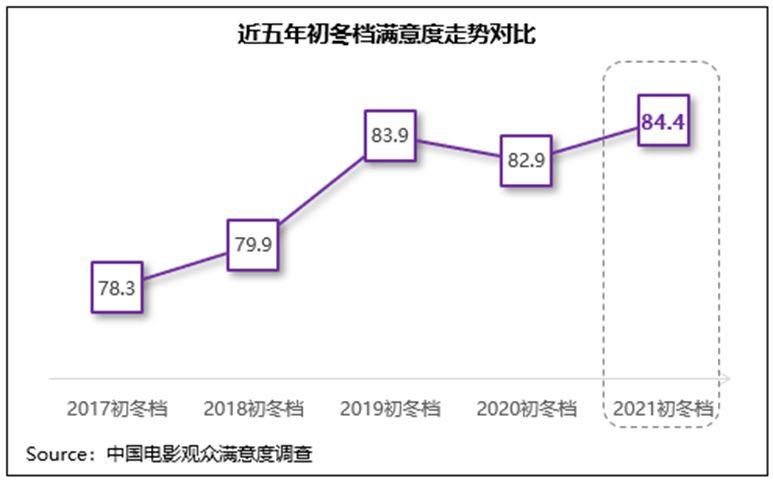 电影市场初冬档满意度调查：观赏性、传播度同步提升
