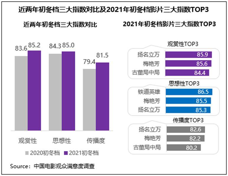 电影市场初冬档满意度调查：观赏性、传播度同步提升