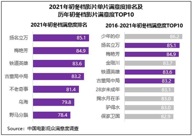 电影市场初冬档满意度调查：观赏性、传播度同步提升