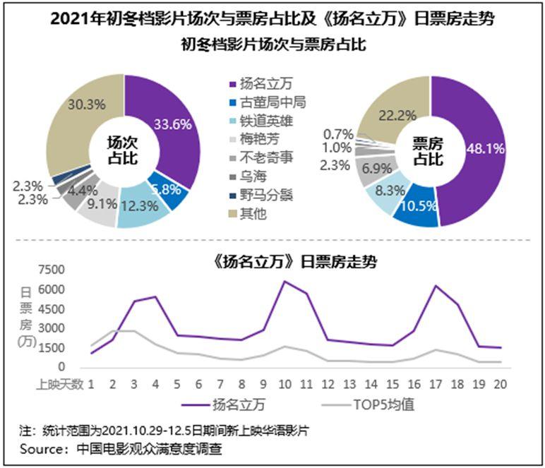 电影市场初冬档满意度调查：观赏性、传播度同步提升