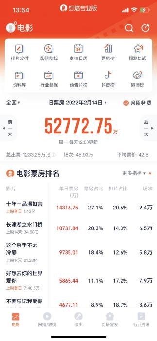 爱情电影只有漂亮“外衣”?不顶用啊!