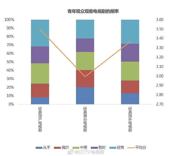 青年观众观看电视剧的类型数据