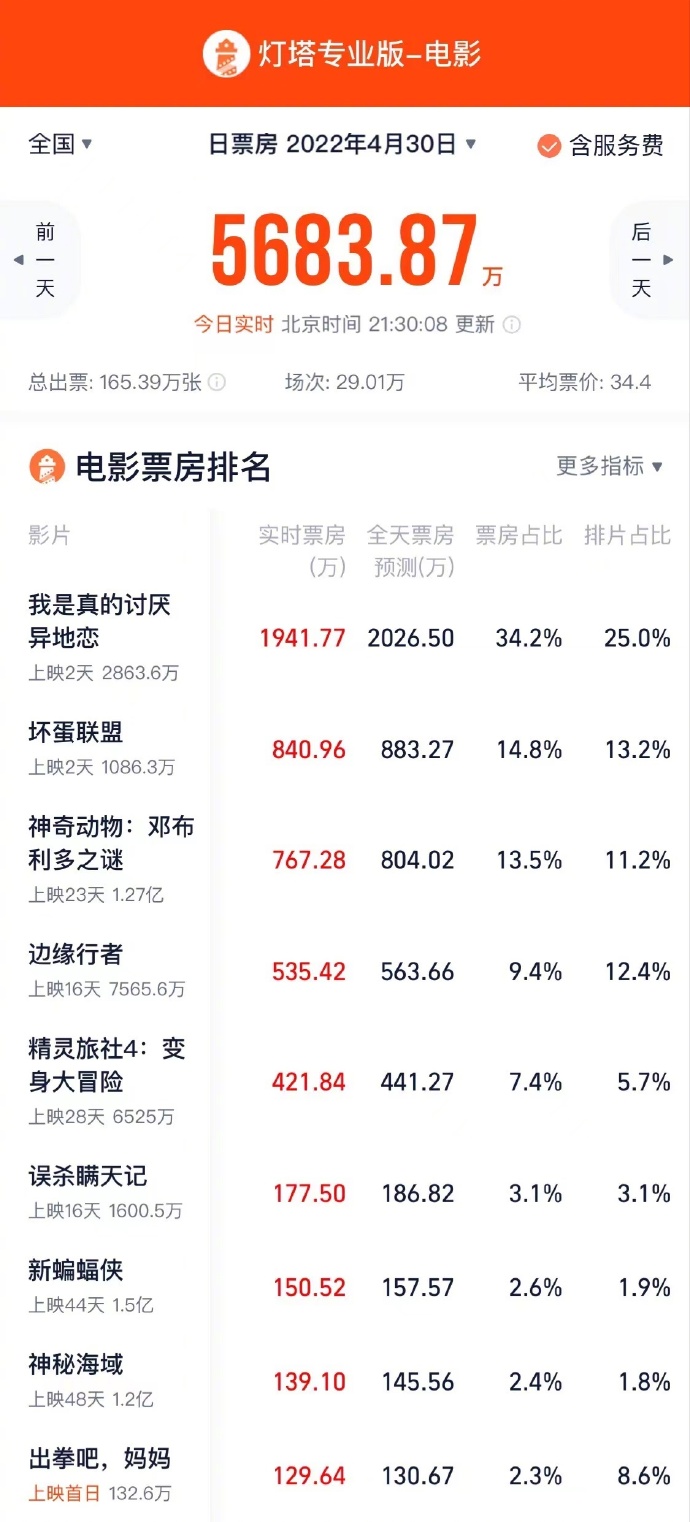 五一档首日票房近6000万 全国影院营业率回升至近63%