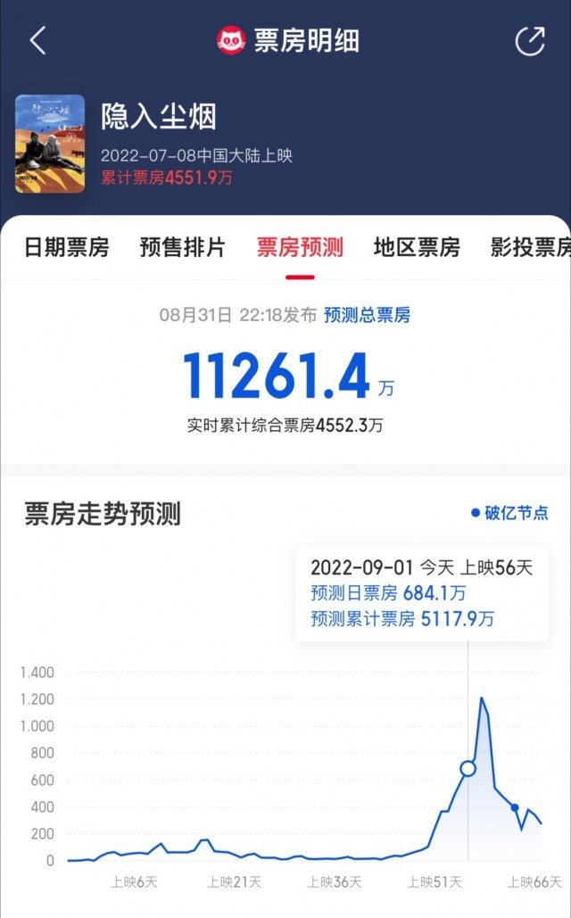 《隐入尘烟》单日票房破500万 连续9天逆势上涨