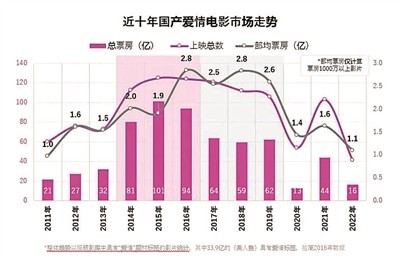 国产爱情电影面临12年之痒