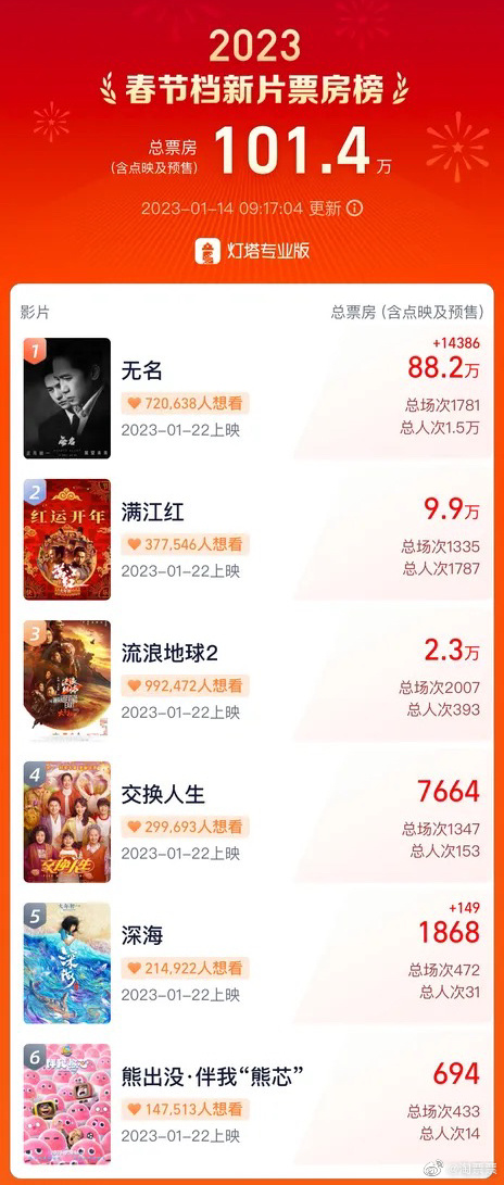 春节档预售票房破100万 《无名》88.2万领跑_娱乐资讯_硬汉博客网