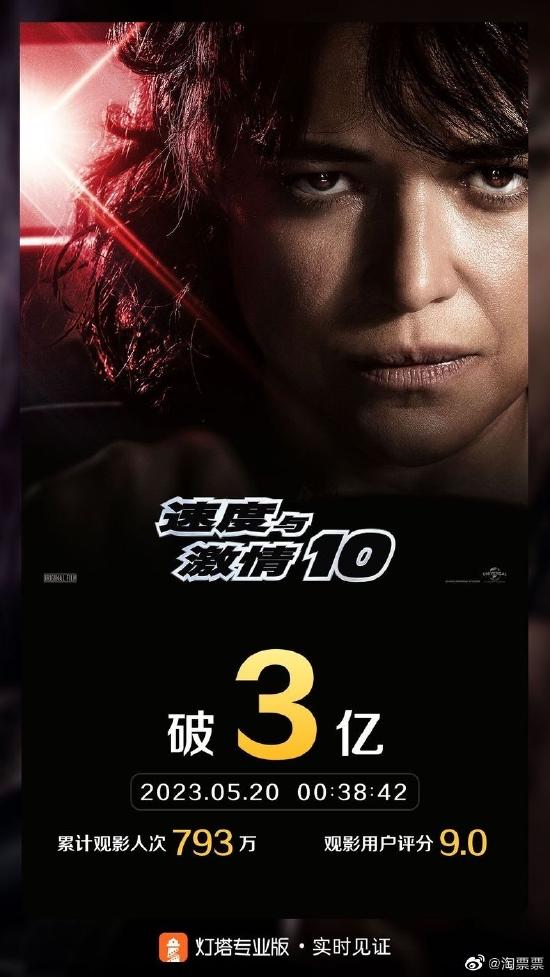 《速度与激情10》上映第四天 票房突破3亿_娱乐资讯_硬汉博客网